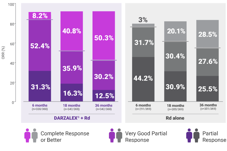 Treatment response with DARZALEX® + Rd vs Rd alone